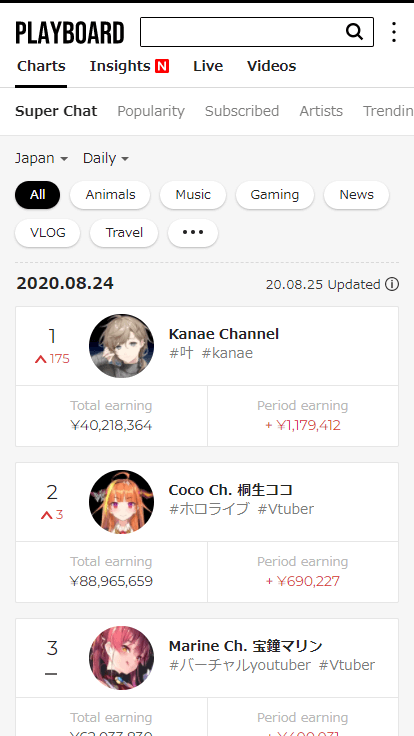 PLAYBOARDで見るYoutubeのスパチャランキング デイリー